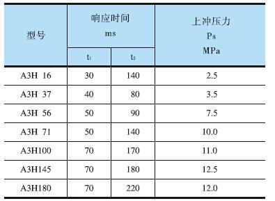 YUKEN<a href='http://m.cagafopxe.cn' target='_blank'><u>油研柱塞泵</u></a>A3H系列響應(yīng)特性測試結(jié)果