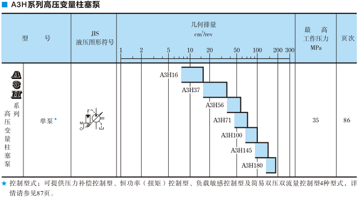 A3H100<a href='http://m.cagafopxe.cn' target='_blank'><u>油研變量柱塞泵</u></a>規(guī)格