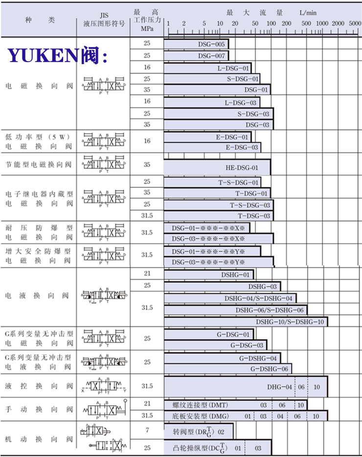 yuken電磁閥-<a href='http://m.cagafopxe.cn' target='_blank'><u>油研電磁閥</u></a>系列
