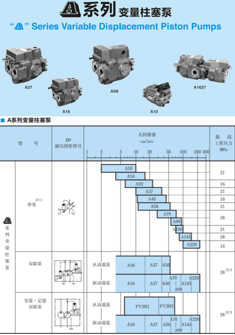 A系列<a href='http://m.cagafopxe.cn' target='_blank'><u>油研變量柱塞泵</u></a>參數(shù)